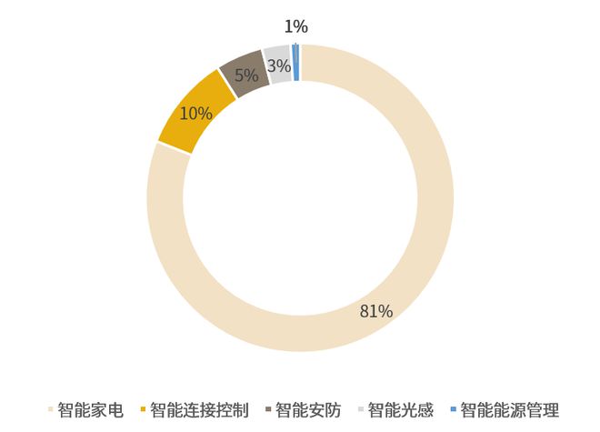 研究报告》三四线城市及农村市场需重点关注！j9九游会(中国)网站《2024年智能家居(图1)