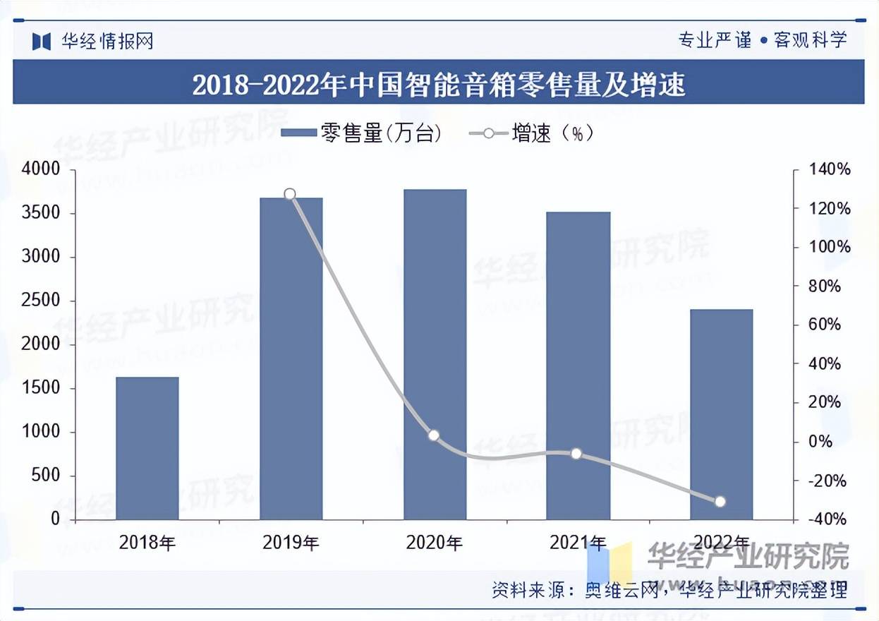 中国智能音箱行业市场规模及竞争格局j9九游会真人第一品牌2025年(图4)