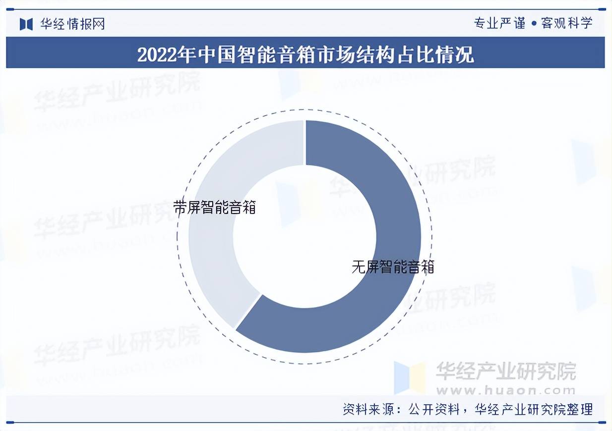 中国智能音箱行业市场规模及竞争格局j9九游会真人第一品牌2025年(图3)