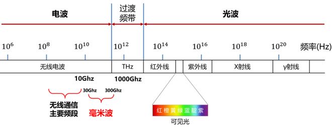 毫米波雷达这一篇就够啦！九游会登录j9入口看懂(图4)